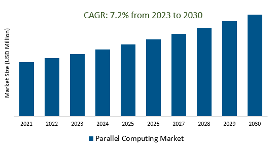Parallel Computing Market Size 2023-2030	